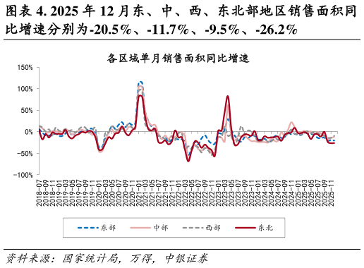 想问下各位网友. 2025 年 12 月东、中、西、东北部地区销售面积同