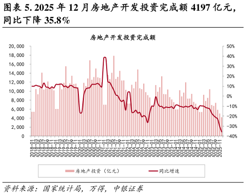 一起讨论下. 2025 年 12 月房地产开发投资完成额 4197 亿元，