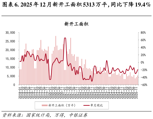 咨询下各位. 2025 年 12 月新开工面积 5313 万平，同比下降 19.4%