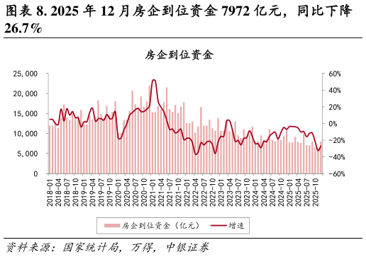 如何才能. 2025 年 12 月房企到位资金 7972 亿元，同比下降