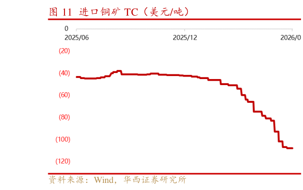 一起讨论下进口铜矿 TC（美元吨）