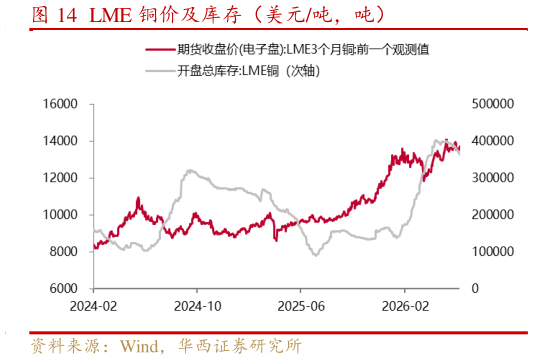 如何看待LME 铜价及库存（美元吨，吨）
