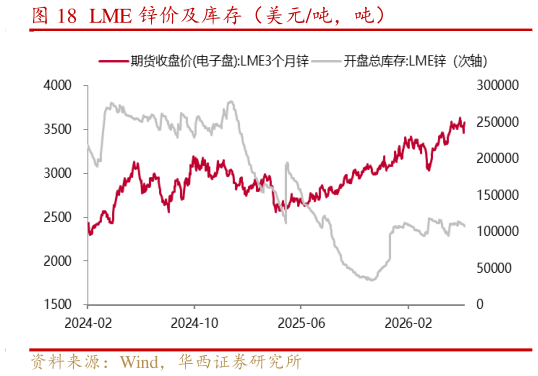 你知道LME 锌价及库存（美元吨，吨）
