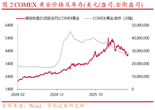 想问下各位网友COMEX 黄金价格及库存美元盎司,金衡盎司