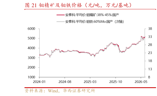 如何解释钼精矿及钼铁价格（元吨，万元基吨）