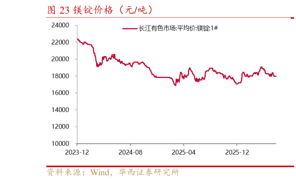 想关注一下镁锭价格（元吨）