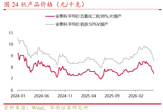 想问下各位网友钒产品价格（元千克）