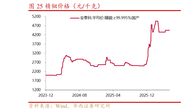 一起讨论下精铟价格（元千克）