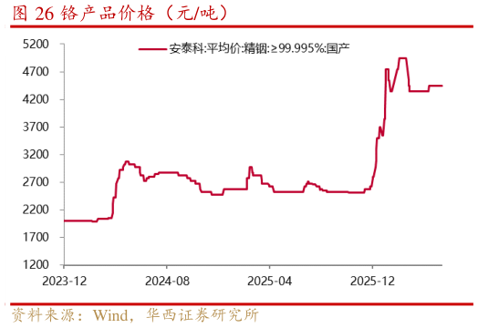 谁知道铬产品价格（元吨）