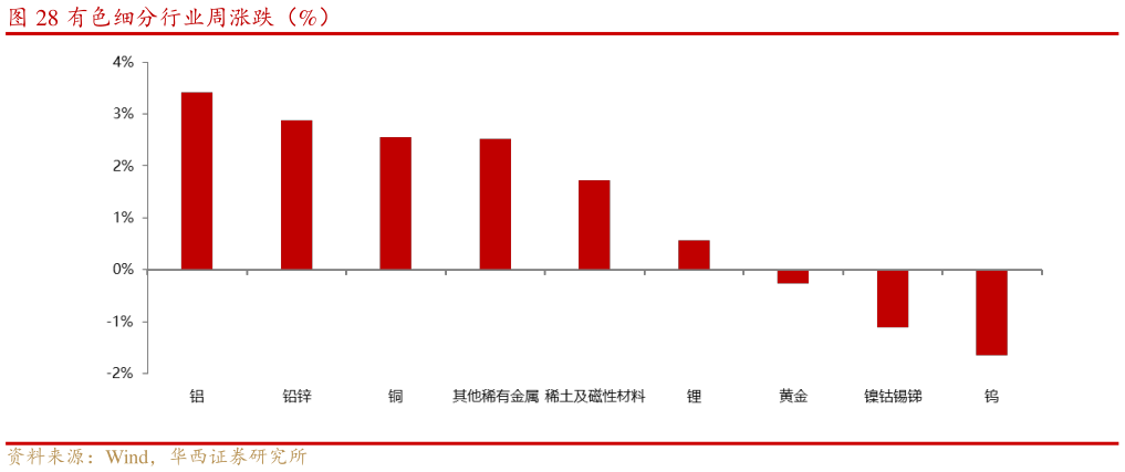 想问下各位网友有色细分行业周涨跌（%）