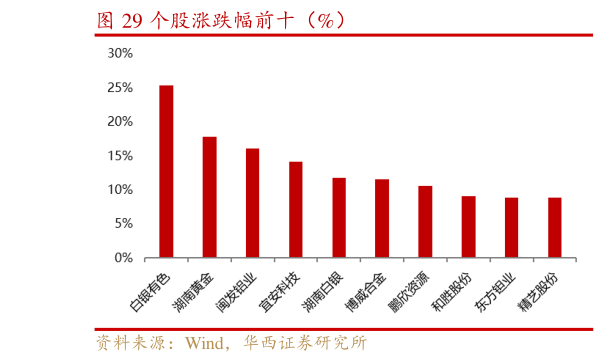 如何了解个股涨跌幅前十（%）