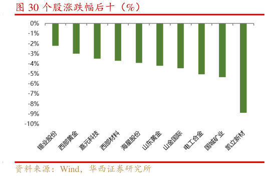 各位网友请教一下个股涨跌幅后十（%）