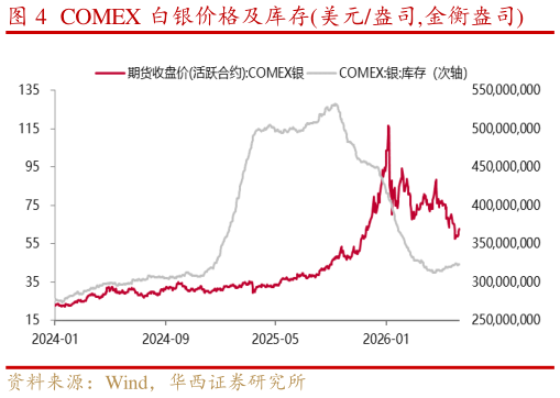 如何解释COMEX 白银价格及库存美元盎司,金衡盎司