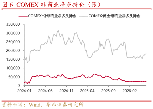 想关注一下COMEX 非商业净多持仓（张）