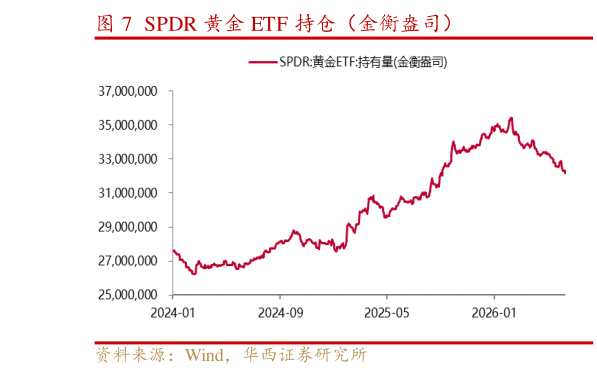 怎样理解SPDR 黄金 ETF 持仓（金衡盎司）