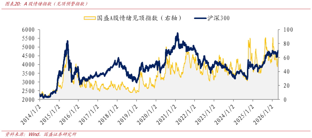 咨询大家A股情绪指数（见顶预警指数）?