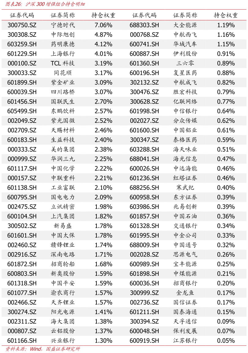 请问一下沪深300增强组合持仓明细