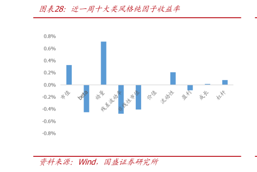 如何了解近一周十大类风格纯因子收益率