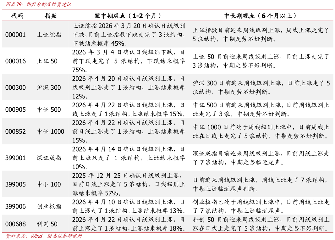 你知道指数分析及投资建议