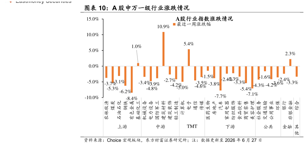 咨询下各位A 股申万一级行业涨跌情况
