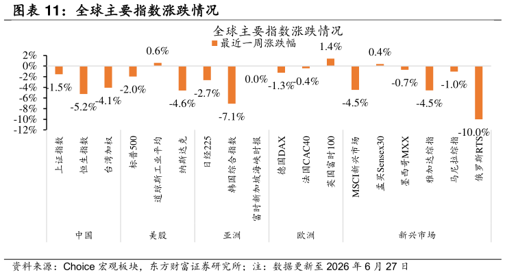 如何才能全球主要指数涨跌情况