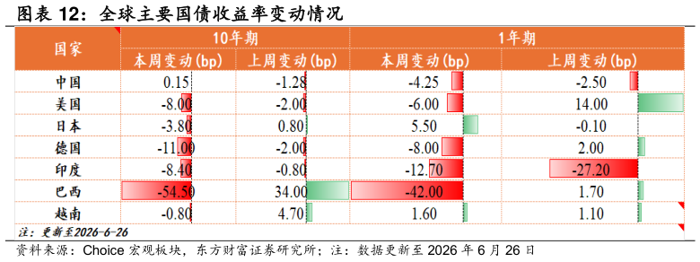 如何解释全球主要国债收益率变动情况