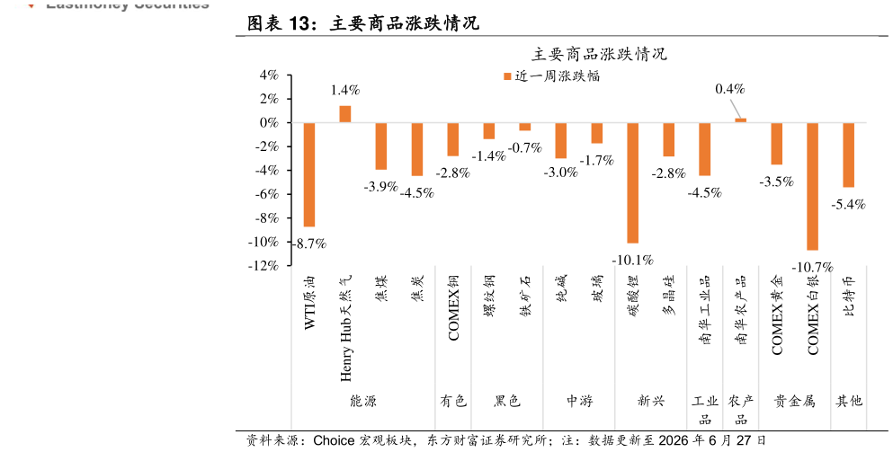 我想了解一下主要商品涨跌情况