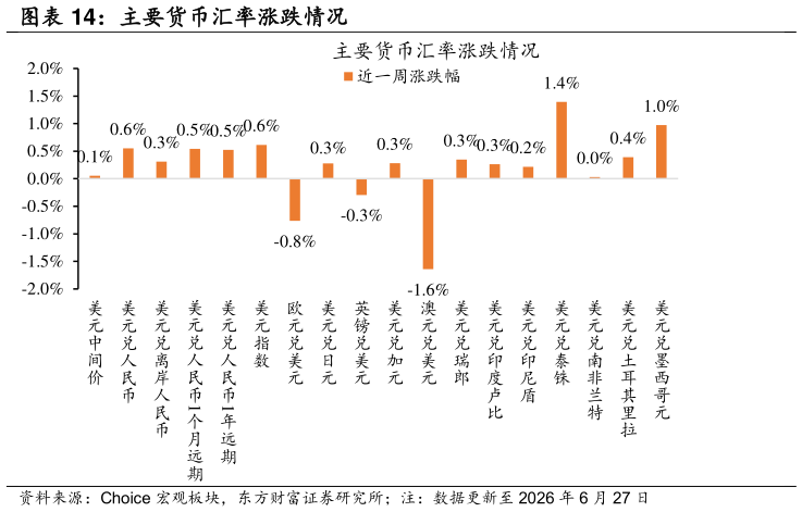 如何才能主要货币汇率涨跌情况