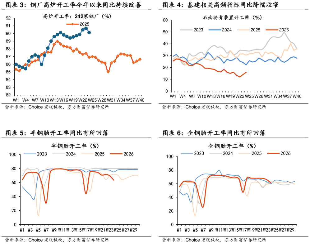 如何看待基建相关高频指标同比降幅收窄 全钢胎开工率同比有所回落