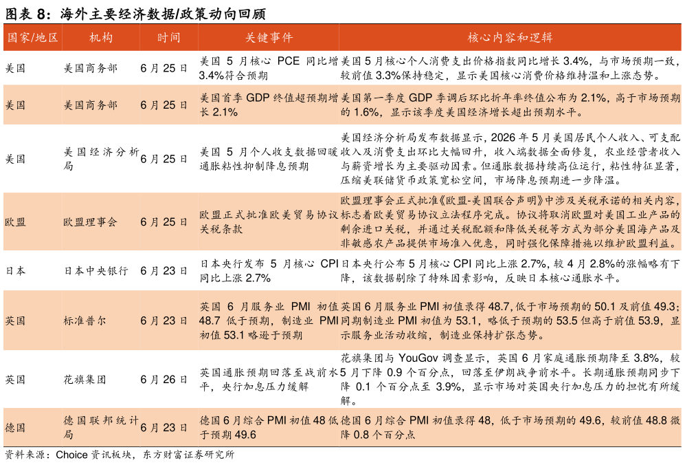 咨询下各位海外主要经济数据政策动向回顾