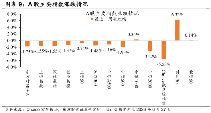 咨询大家A 股主要指数涨跌情况