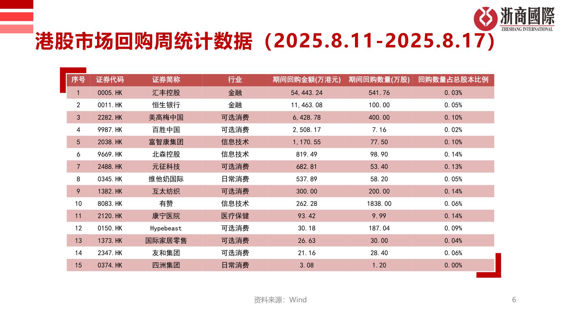 谁能回答港股市场回购周统计数据（2025.8.11-2025.8.17）