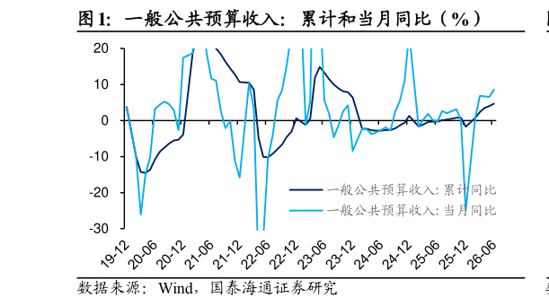 怎样理解一般公共预算收入：累计和当月同比（%）