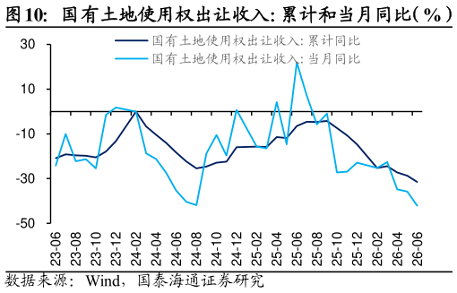 咨询下各位国有土地使用权出让收入：累计和当月同比（%）