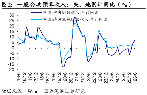 想问下各位网友一般公共预算收入：央、地累计同比（%）