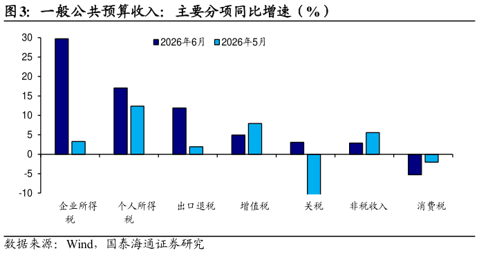 一起讨论下一般公共预算收入：主要分项同比增速（%）