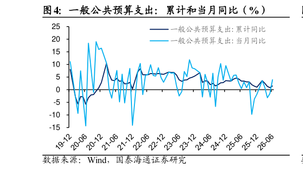 想问下各位网友一般公共预算支出：累计和当月同比（%）