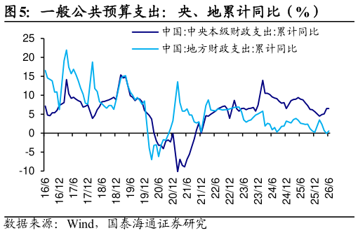 咨询下各位一般公共预算支出：央、地累计同比（%）