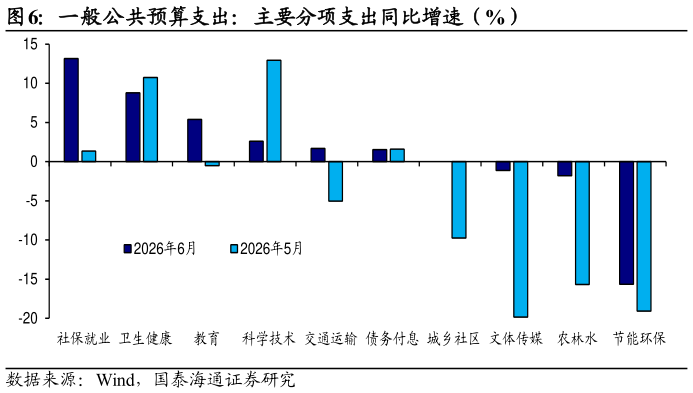 咨询大家一般公共预算支出：主要分项支出同比增速（%）