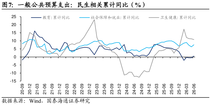想关注一下一般公共预算支出：民生相关累计同比（%）