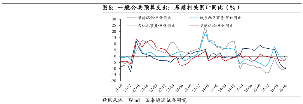我想了解一下一般公共预算支出：基建相关累计同比（%）
