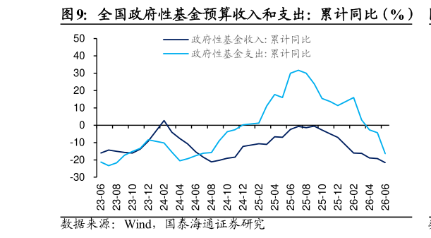 如何解释全国政府性基金预算收入和支出：累计同比（%）