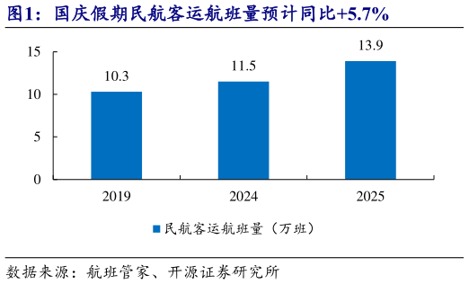 怎样理解国庆假期民航客运航班量预计同比5.7%