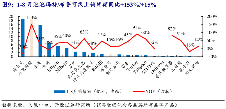 我想了解一下1-8 月泡泡玛特布鲁可线上销售额同比153%15%