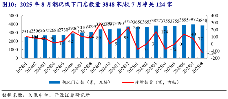 一起讨论下2025 年 8 月潮玩线下门店数量 3848 家较 7 月净关 124 家
