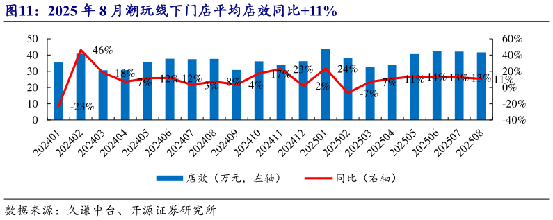 想关注一下2025 年 8 月潮玩线下门店平均店效同比11%