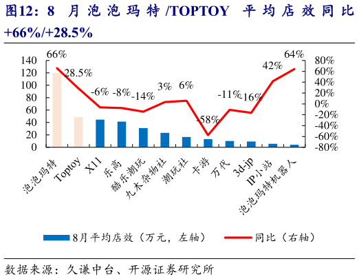 我想了解一下8 月 泡 泡 玛 特 TOPTOY 平 均 店 效 同 比