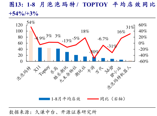 谁能回答1-8 月 泡 泡 玛 特   TOPTOY 平 均 店 效 同 比