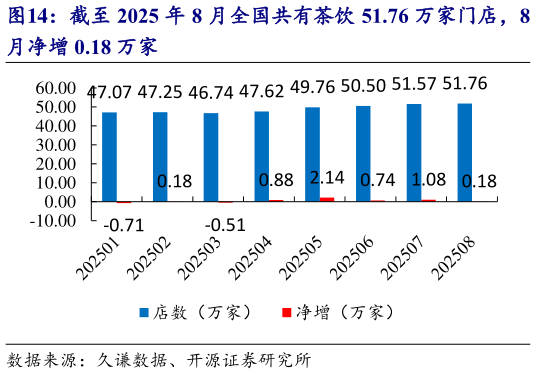 各位网友请教一下截至 2025 年 8 月全国共有茶饮 51.76 万家门店，8