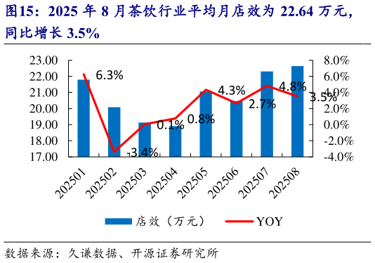 想问下各位网友2025 年 8 月茶饮行业平均月店效为 22.64 万元，